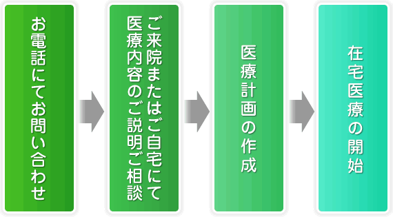 在宅医療開始の流れ